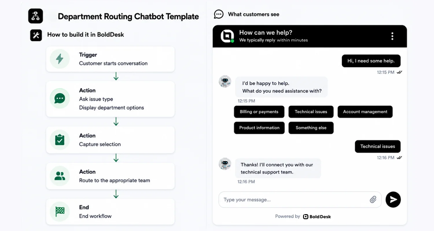 Department routing chatbot template showing conversation flow and customer chat interface