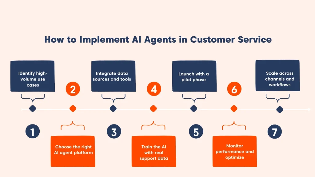 Step-by-step process to implement AI agents in customer support, from identifying use cases to scaling workflows