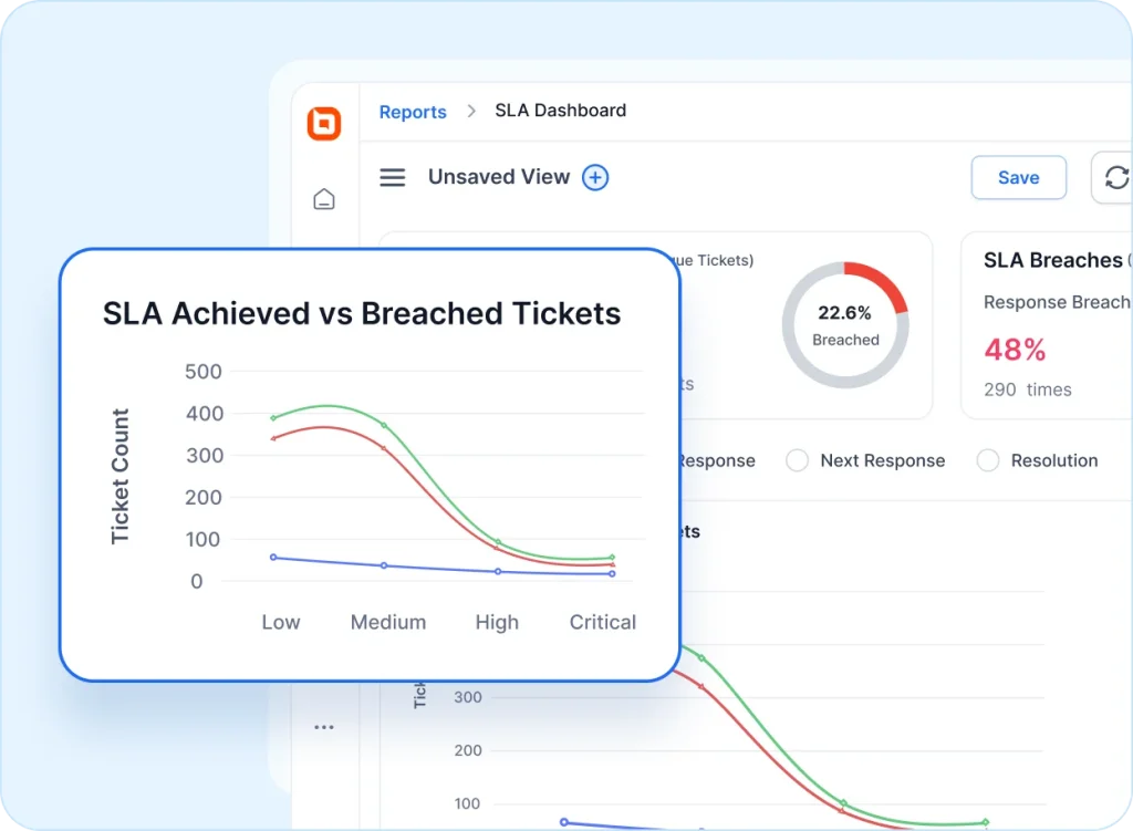 SLA dashboard showing achieved vs breached tickets by priority with trends and breach percentage metrics
