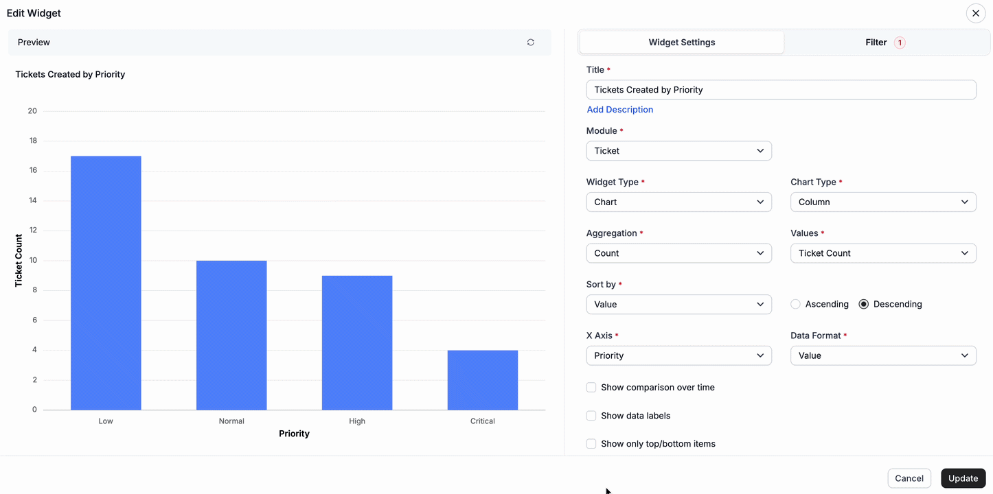 Chart widget displaying ticket priority counts with data labels and configuration options in BoldDesk dashboard editor
