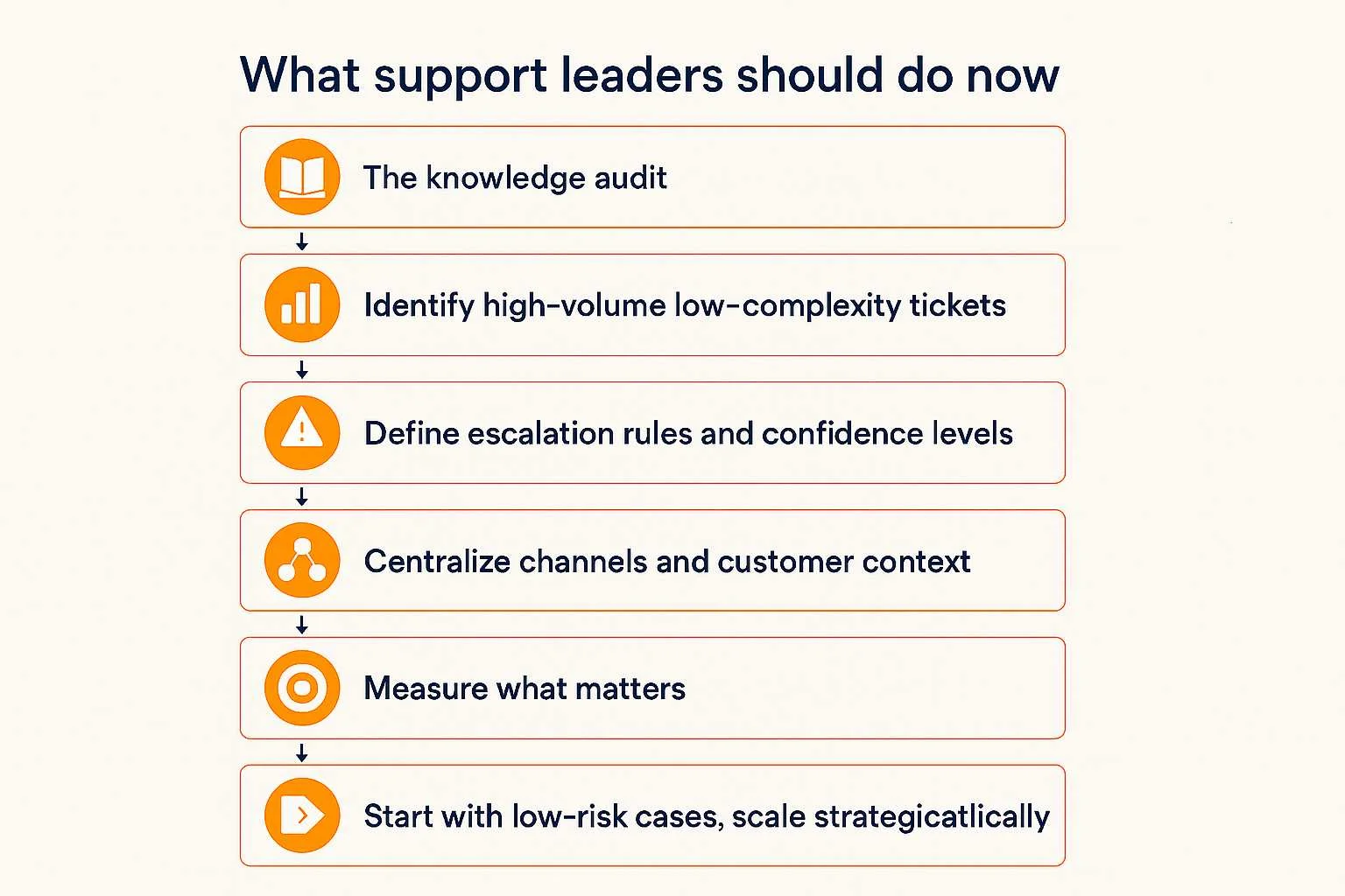 Flowchart showing six steps for support leaders adopting agentic AI