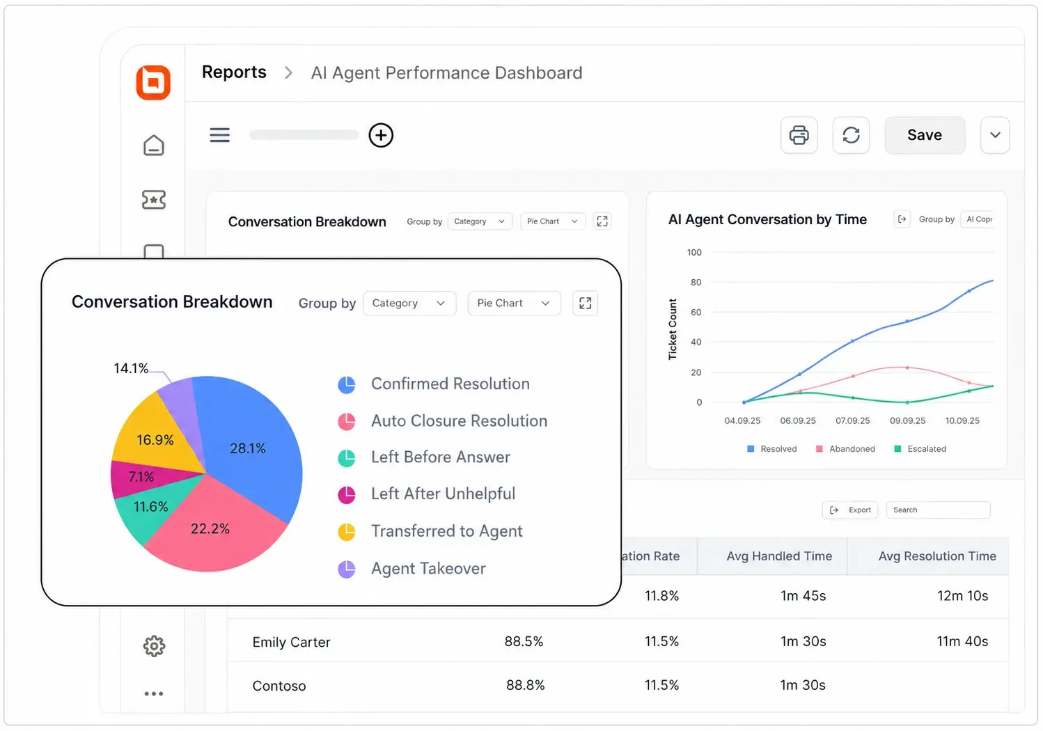 AI chatbot performance dashboard showing resolution rates, escalations, fallback rates, and support analytics